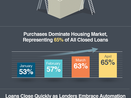 Purchases Dominate Housing Market