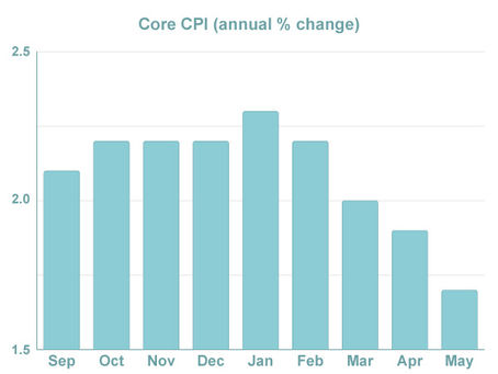 Disappointing Data and Fed Rate Hike