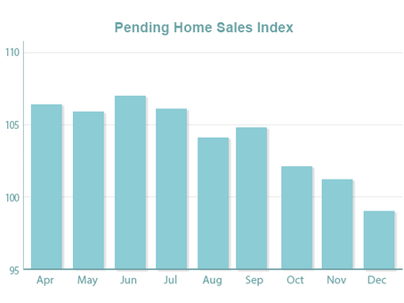 Fed Favorable for Mortgages, but Pending Sales Down YoY
