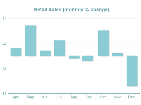 Retail Sales, Overall Economic Data Fall Short