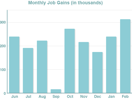 Jobs Up, Wages Down, Inflation on Target
