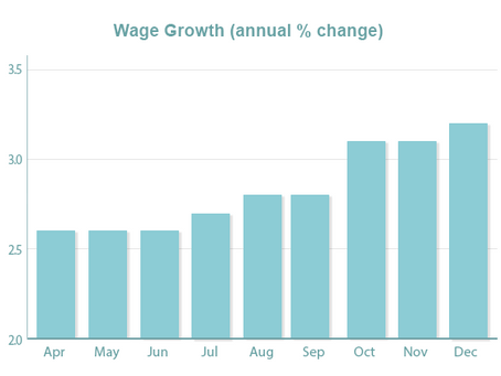 Offsetting Economic Data