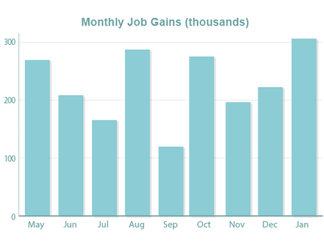 Shockingly Strong Job Gains
