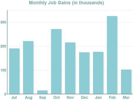 Job Gains Stumble, Inflation Rises