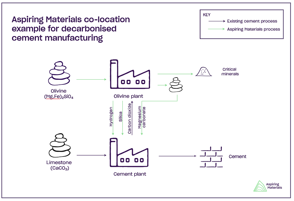 Diagram of a co-location olivine plant model next to a cement plant. Input to the olivine plant is olivine, outputs are hydrogen and silica which can be inputs to the cement plant. Cement plant input is limestone, with output of carbon dioxide to the olivine plant. After carbon mineralisation, the resulting magnesium carbonate can be resupplied back to the cement plant as a clinker input.