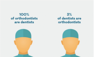 What is an orthodontist?