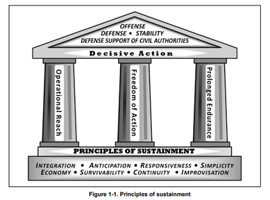 SUSTAINMENT: Wrap-up & Quiz (Week 1)