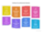 This is a colorful and neatly organized infographic on a black background that answers the question posed in the title.

Title: At the top center of the image, a heading in white text on a translucent dark gray banner reads: "What Surfaces Can Be Cleaned Professionally?"

The main content is presented in eight colored rectangular blocks, arranged in two rows of four. Each block has a dog-eared corner on the top right, a white line-art icon, a bold white title, and a short description.

Top Row (from left to right):

Siding (Yellow): Features an icon of house siding and a fence. The text describes "Cleaning of vinyl, wood, or fiber cement sidings."

Driveways and sidewalks (Orange): Shows an icon of a pressure washer. The text mentions "Professional cleaning of driveways and sidewalks."

Patios and pavers (Red): Displays an icon of a cleaning tool on a paved surface. The text reads "Cleaning patios and pavers to remove dirt."

Wood and composite decks (Pink): Has an icon of a deck being cleaned. The description is "Cleaning of wood and composite decks."

Bottom Row (from left to right):

Roofs (Light Purple): Presents an icon of a tiled roof. The text specifies "Soft wash cleaning of roofs."

Pool decks and fences (Dark Purple): Shows an icon of a spray bottle and a fence. The text states "Cleaning pool decks and fences."

Gutters and soffits (Blue): Features an icon of a gutter being cleaned. The description is "Cleaning of gutters and soffits."

Outdoor furniture (Teal): Has an icon of a patio table with an umbrella. The text reads "Cleaning of outdoor furniture items."

In the bottom-right corner, there is a small, faint watermark or logo. The overall design is clean, modern, and uses icons and colors to make the information easy to understand at a glance.
