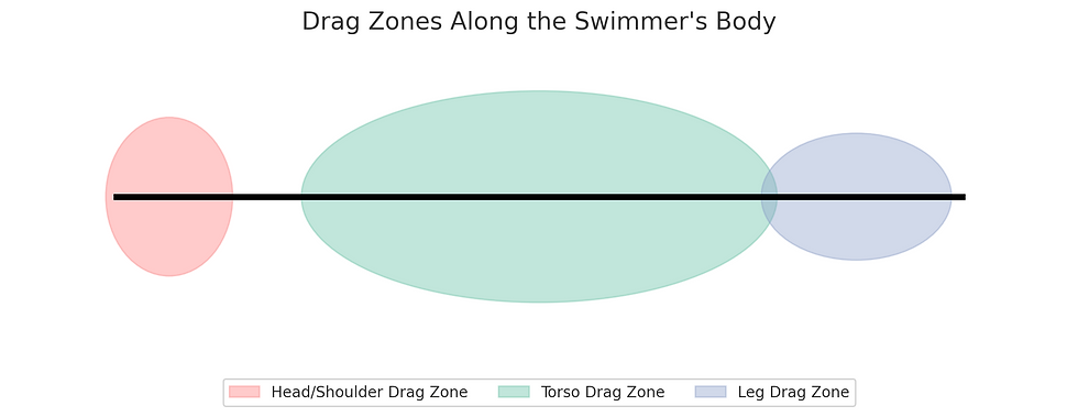 Visualization of drag zones on a swimmer's body, highlighting the head/shoulder, torso, and leg areas in red, green, and blue respectively, to illustrate resistance in different body regions while swimming.