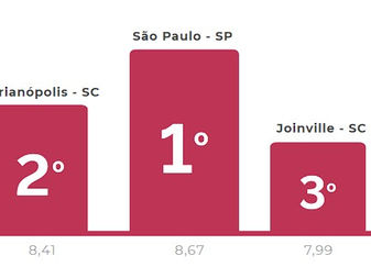 Joinville, a 3º cidade mais inovadora do Brasil