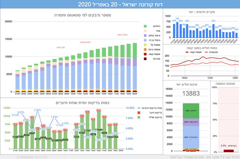 דו"ח קורונה ישראל 20.4