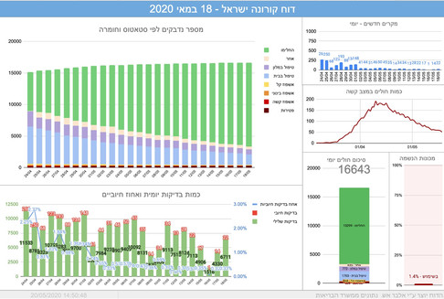 דו"ח קורונה ישראל 20.5