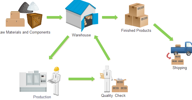 Inventory Management Process