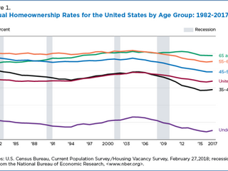 Home Ownership Remains Below 2006 Level Across All Age Groups