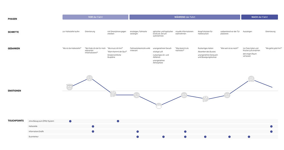 Elektrobus User Journey Map - Busfahrt