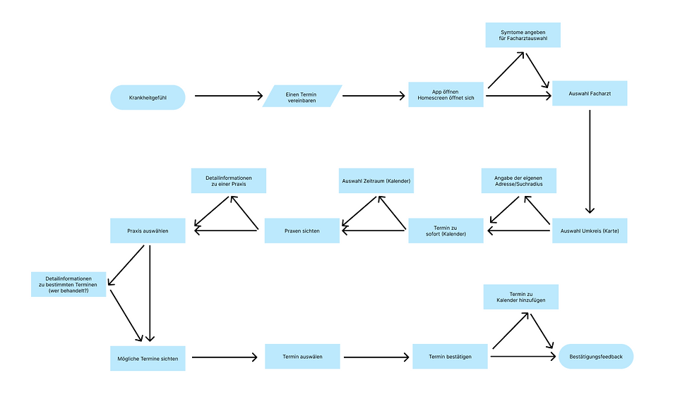 Careguide User Flow Terminvereinbarung
