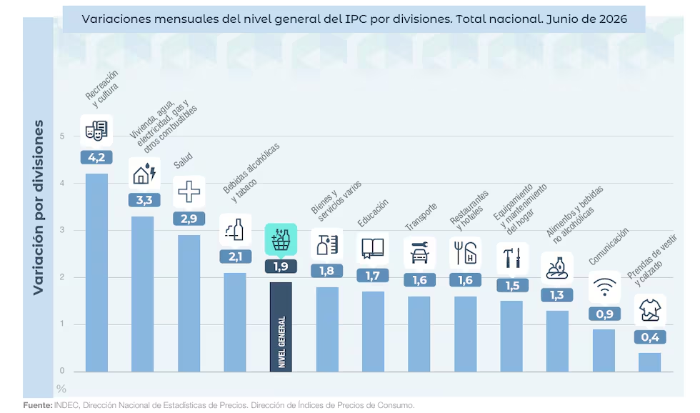 Inflación Indec junio 2026 Redes Sociales
