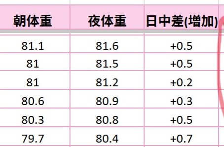 一番痩せるのは・・・
