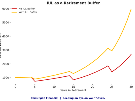 🛡️ Why IULs Might Be Your Retirement “Buffer” You Didn’t Know You Needed