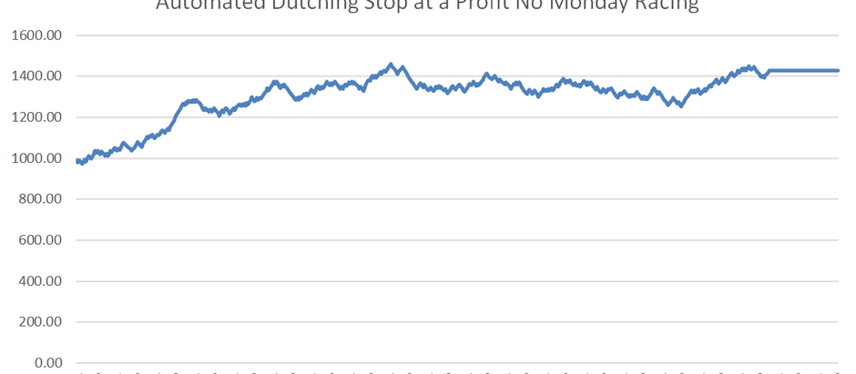 Significant Profit Increase