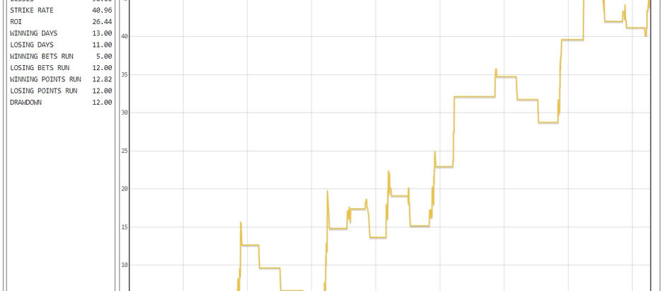 Betting Restart 1st July
