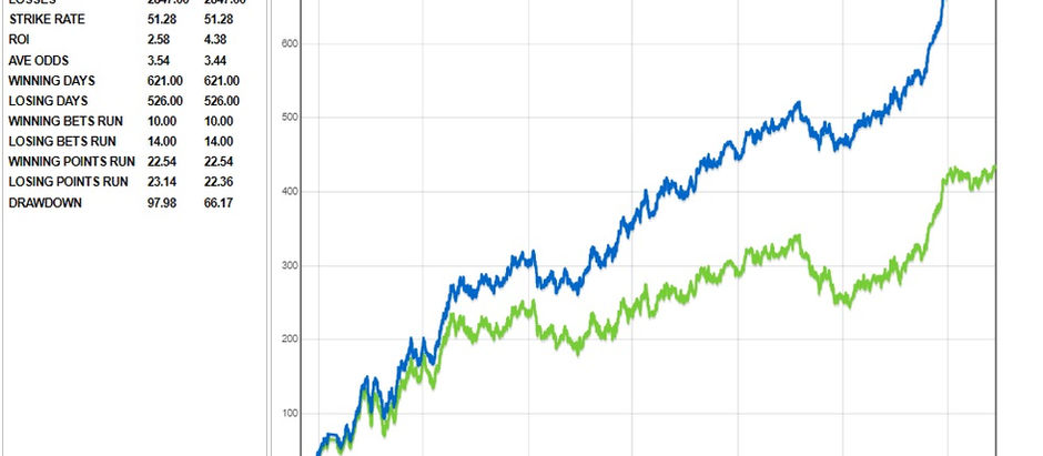 Betfair Place Betting Strategy