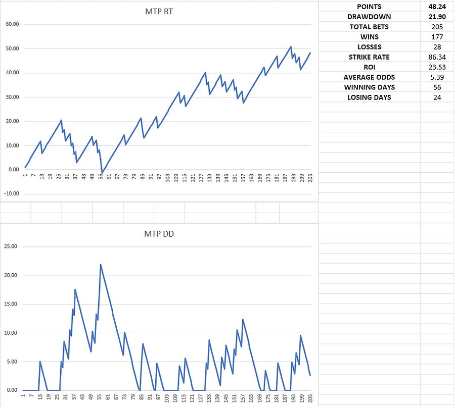 Lay Betting Results