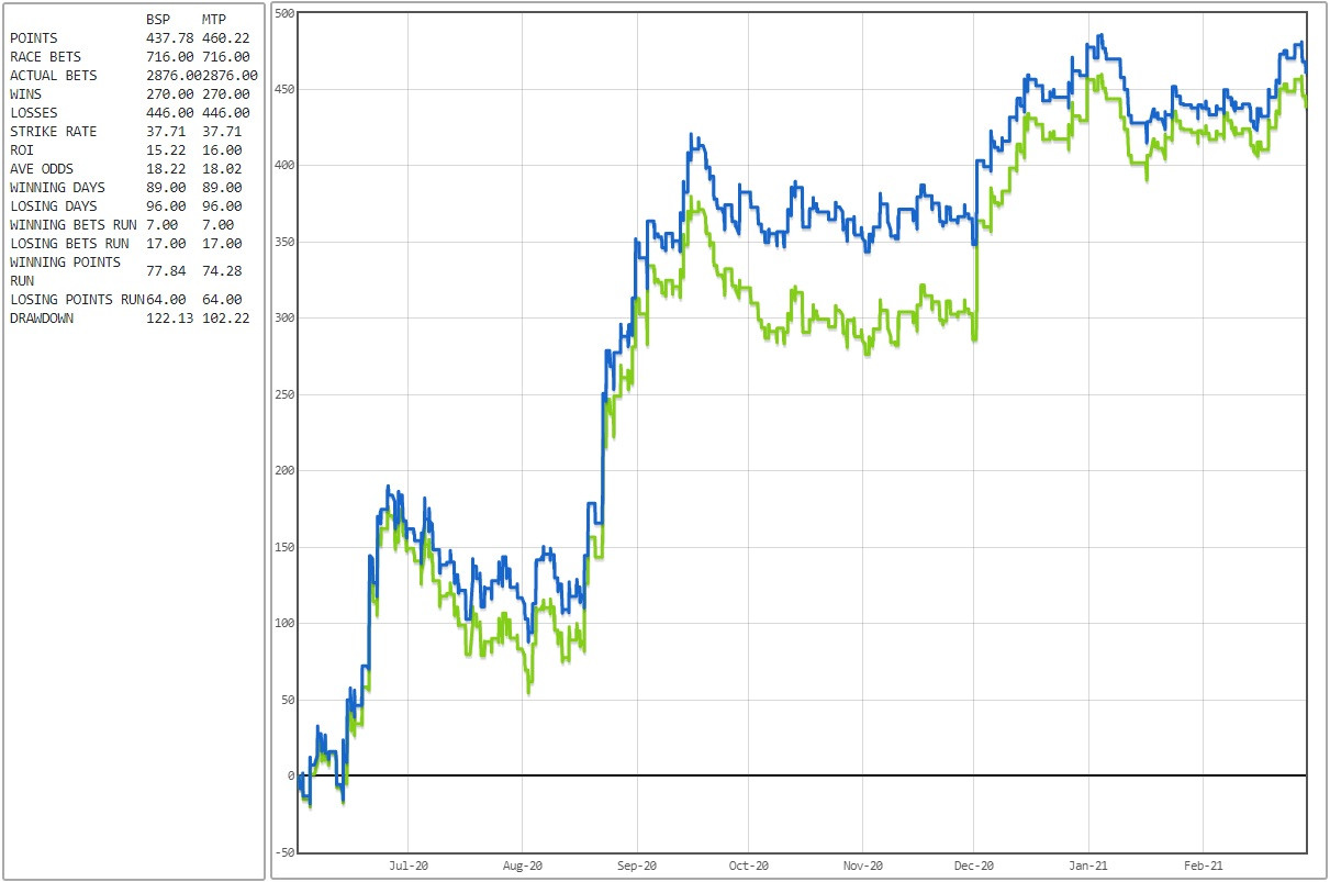 Exponential Bet