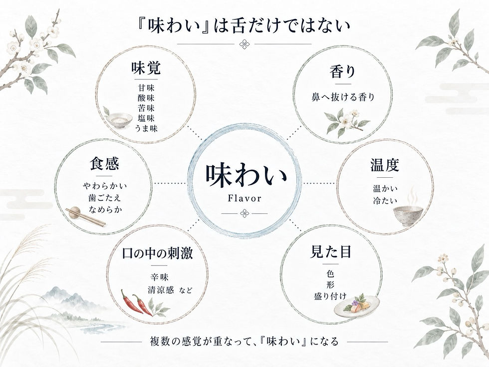 味覚・香り・食感・温度・口の中の刺激・見た目が重なって「味わい」の体験になることを示した図