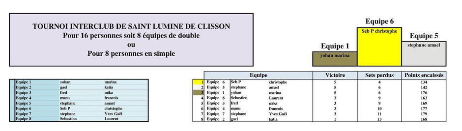 Résultats du tournoi du 04/03/2015