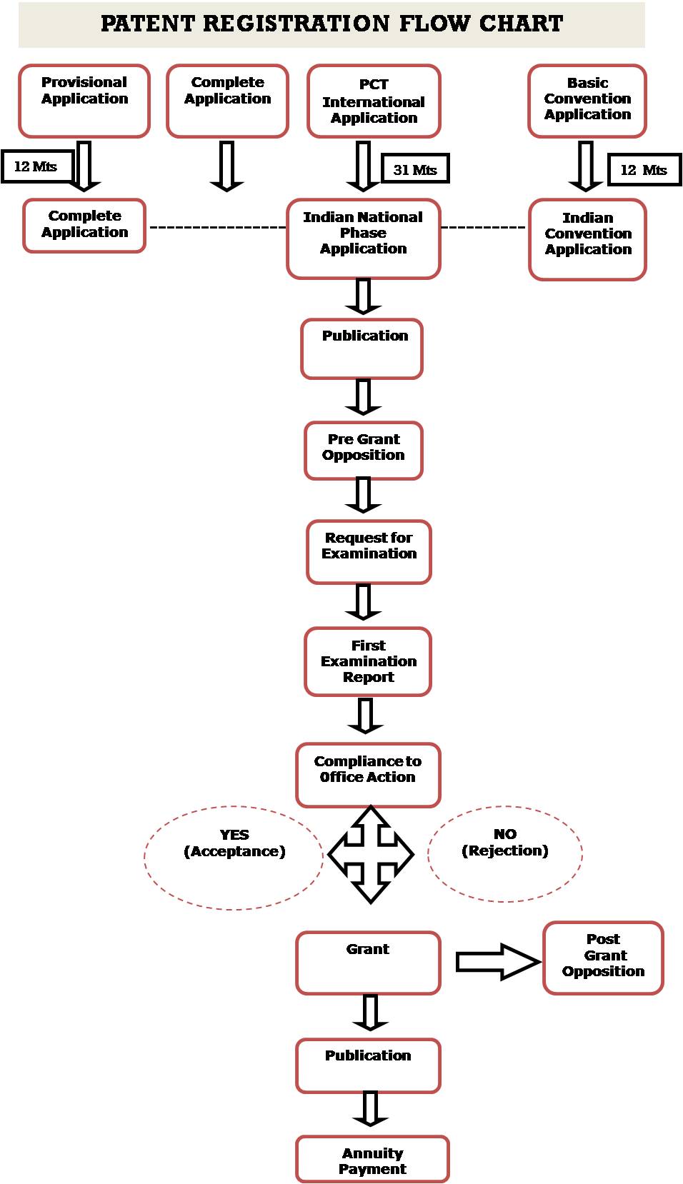 Flow chart