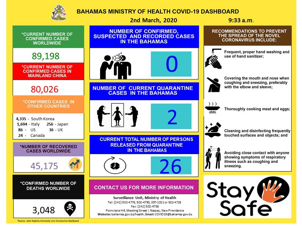 Bahamas Ministry of Health COVID 19 Dashboard