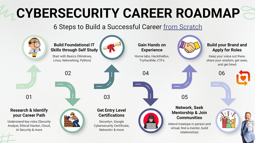 Complete Roadmap to a Career in Cybersecurity in 6 Steps