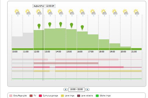 Sunny Portal prévisions Météo