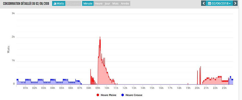 ERL Linky EEsmart courbe de charge par minute