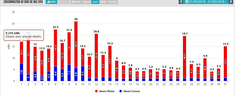 ERL Linky EEsmart courbe de charche mois de mai 2018