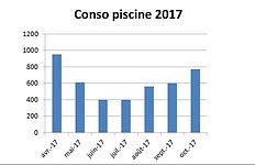 Conso piscine 2017