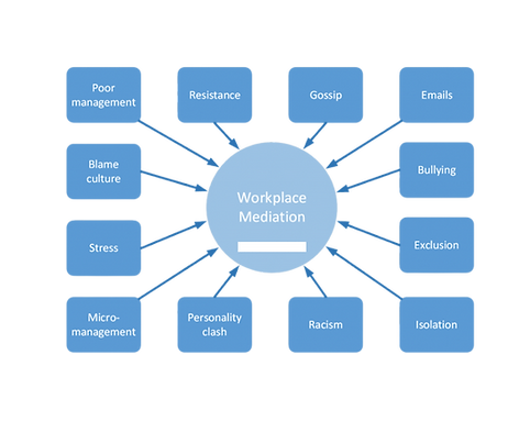 AWS 940x788 workplace mediation