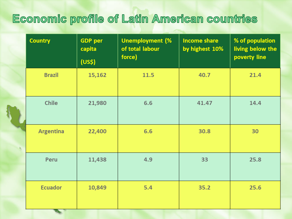 economic profile latam