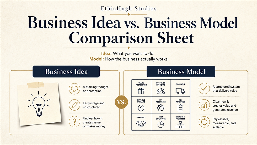 Business Idea vs. Business Model Comparison Sheet