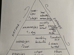 Een recept voor een 'juiste dosis natuur': de Natuurpiramide