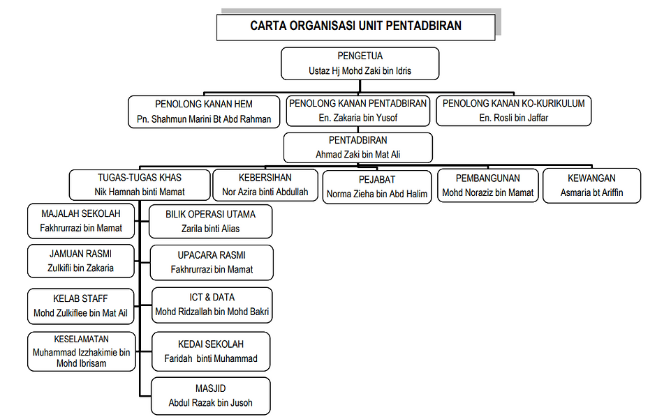 CARTA PENTADBIRAN.PNG