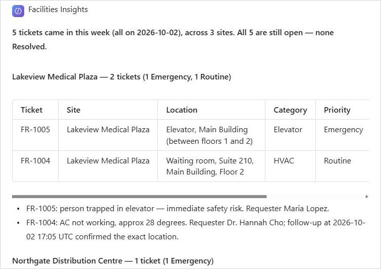 Sommaire hebdomadaire des demandes de service regroupées par site, avec les numéros de billet, les emplacements, les catégories et les priorités