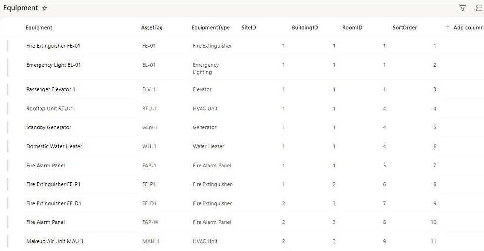 SharePoint Equipment list with asset tags, equipment types and room IDs