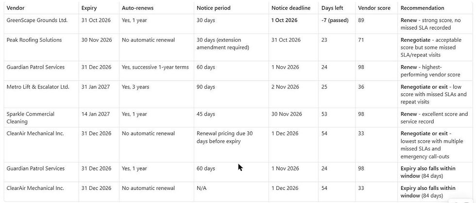Contract renewal table listing six vendors with expiry dates, notice deadlines, days left, vendor scores and recommendations