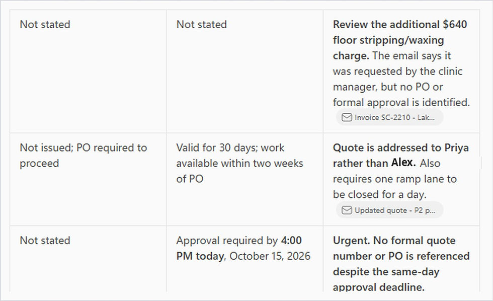 Copilot in Outlook flags column showing an extra 640 dollar charge without a PO and a same-day approval with no quote number