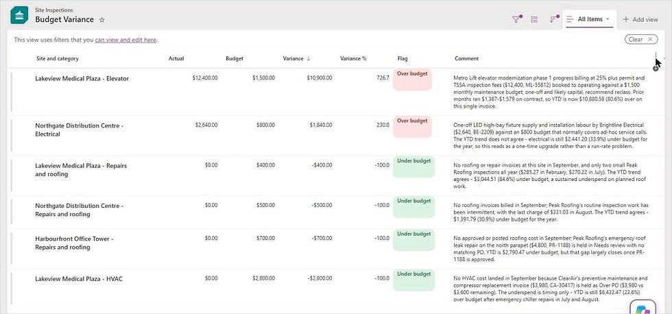 Budget Variance list in SharePoint with AI-written comments explaining each over and under budget line for September 2026