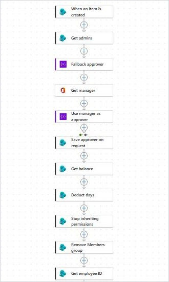 Flow overview part 1: trigger, find the approver, deduct days and start locking the item