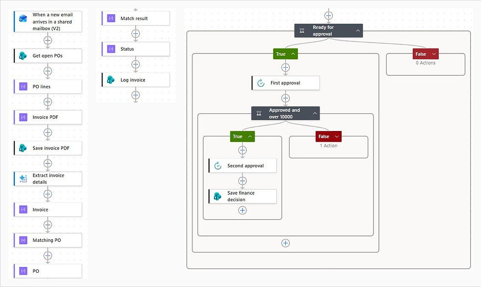 Power Automate flow from the AP mailbox trigger through PO matching to first and second approvals