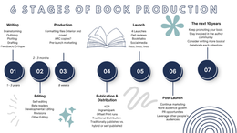 Author Guide: Going from Production to Book Launch